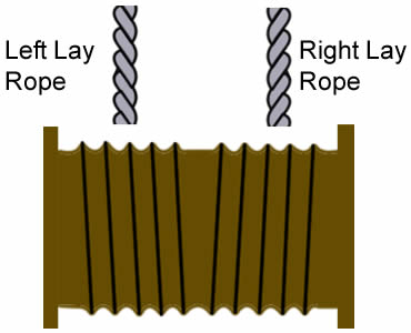 Ein Plan über wickelndes Stahldrahtseil auf doppelseitiger gerillter Trommel, mit linkem gelegtem Seil auf dem von links nach rechts verlaufenden gelegten Seil auf dem Recht