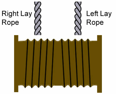 Ein Plan über wickelndes Stahldrahtseil auf doppelseitiger gerillter Trommel, mit rechtem gelegtem Seil auf dem links zum linken gelegten Seil auf dem Recht