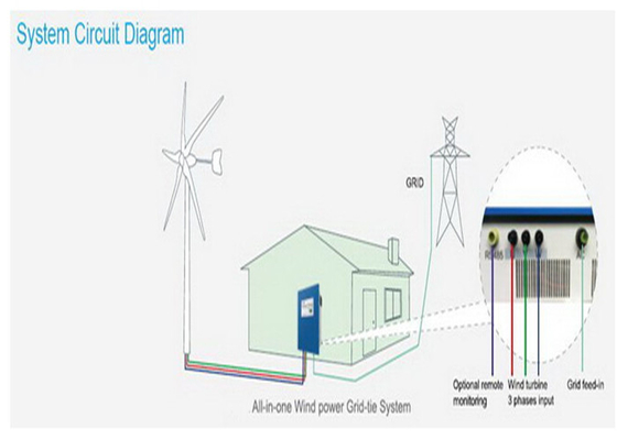 Stromnetz des Wind-1KW - Bindungs-System, 5 Wind-Stromnetz der Blatt-HAWT