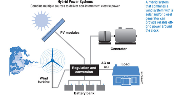 Gitter - Sonnenwind-hybrides Stromnetz der Bindungs-3 der Blatt-HAWT mit drei Jahren Garantie-