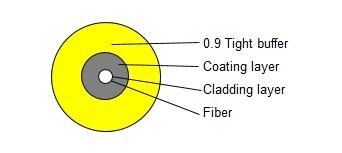 0,9 Verteilungs-straffes Puffer-Glasfaser-optisches Kabel 2KM GJFJV-02 für Innenkommunikation