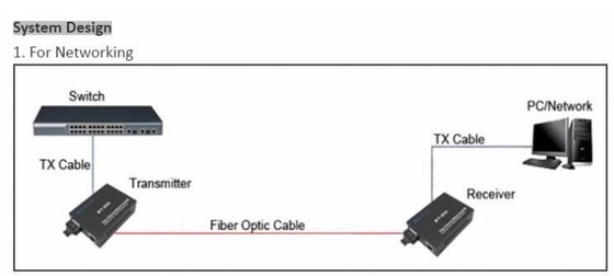 Des Faser-Modul Optiktransceiver-Medien-Konverter-niedriges schnelles Getriebe-10/100/1000Base-TX und 1000Base-SX 100