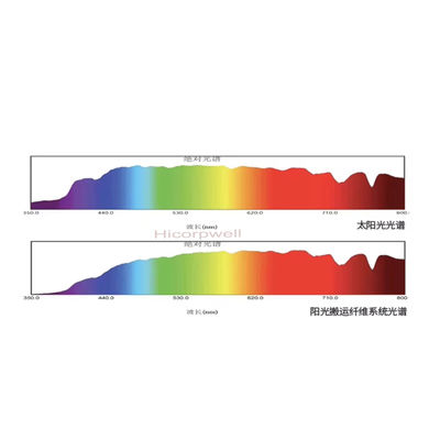 Umweltfreundlich saubere erneuerbare Energie reduziert die CO2-Emissionen und ist somit eine umweltfreundliche Wahl
