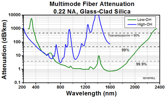 0.2NA entblößen optische Wellenlänge 250-1200nm oder 400-2400 Nanometer der Multimodefaser-Ø50um Ø105um Ø200um