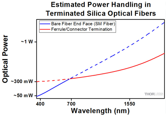 0.2NA entblößen optische Wellenlänge 250-1200nm oder 400-2400 Nanometer der Multimodefaser-Ø50um Ø105um Ø200um