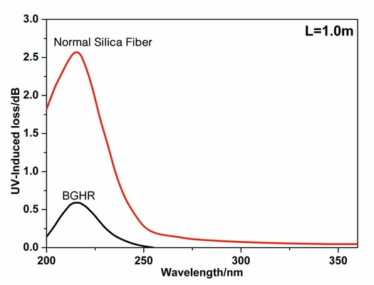 Silikon-Faser Beschichtung Polymide 190nm anti- Bestrahlungs-BGHR